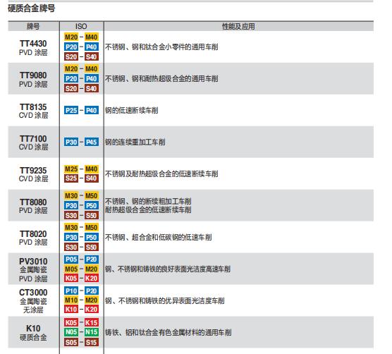 數(shù)控刀具批發(fā)、加工中心刀具、金屬加工刀具、外圓車刀、內(nèi)孔車削、切斷刀、切槽刀、端面切槽刀、螺紋車刀、螺紋銑刀、方肩銑刀、面銑刀、高進(jìn)給銑刀、銑槽、倒角銑削、U鉆、可轉(zhuǎn)位刀片鉆頭、可換頭鉆頭、硬質(zhì)合金鉆頭、粗鏜刀具、精鏜刀具、立銑刀、絲錐、鉸刀廠價(jià)直銷。 數(shù)控刀具批發(fā)、加工中心刀具、金屬加工刀具、外圓車刀、內(nèi)孔車削、切斷刀、切槽刀、端面切槽刀、螺紋車刀、螺紋銑刀、方肩銑刀、面銑刀、高進(jìn)給銑刀、銑槽、倒角銑削、U鉆、可轉(zhuǎn)位刀片鉆頭、可換頭鉆頭、硬質(zhì)合金鉆頭、粗鏜刀具、精鏜刀具、立銑刀、絲錐、鉸刀廠價(jià)直銷。